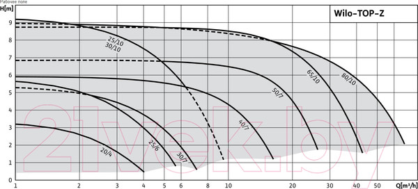 Изображение товара Циркуляционный насос Wilo TOP-Z 25/6 EM