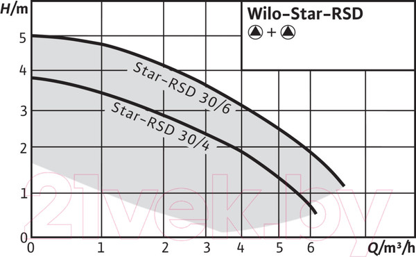 Изображение товара Циркуляционный насос Wilo Star-RSD 30/6 (4035763)