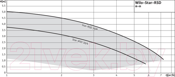 Изображение товара Циркуляционный насос Wilo Star-RSD 30/6 (4035763)