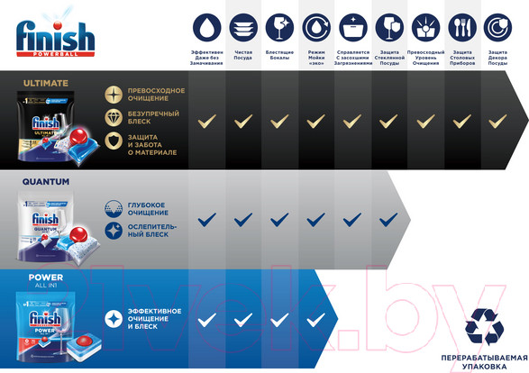 Изображение товара Таблетки для посудомоечных машин Finish PowerBall Все в 1 (100шт)