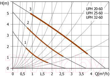 Изображение товара Циркуляционный насос Unipump UPH 20-60