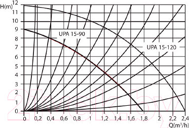 Изображение товара Циркуляционный насос Unipump UPA 15-120