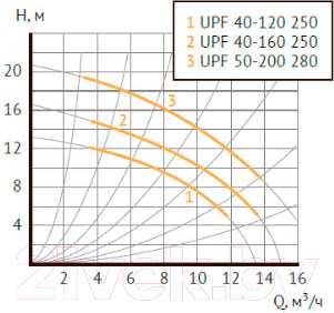 Изображение товара Циркуляционный насос Unipump UPF 40-120