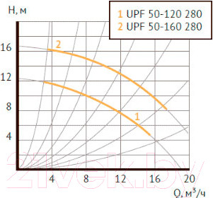 Изображение товара Циркуляционный насос Unipump UPF 50-160