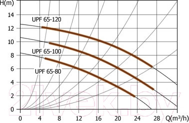 Изображение товара Циркуляционный насос Unipump UPF 65-120