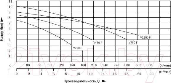 Изображение товара Дренажный насос Unipump Fekapump V 1100F