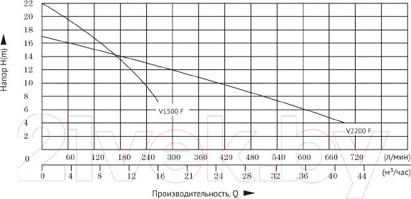 Изображение товара Дренажный насос Unipump Fekapump V 2200F
