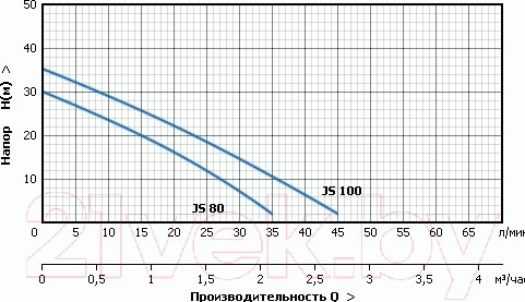 Изображение товара Поверхностный насос Unipump JS 100