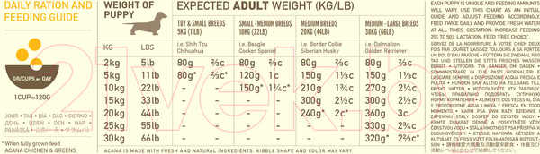 Изображение товара Сухой корм для собак Acana Heritage Puppy & Junior (11.4кг)