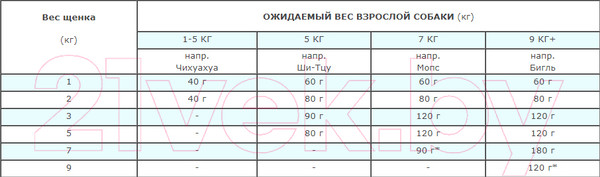 Изображение товара Сухой корм для собак Acana Heritage Puppy Small Breed (2кг)