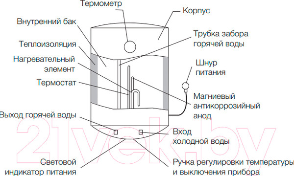 Изображение товара Накопительный водонагреватель Electrolux EWH 30 Quantum Pro