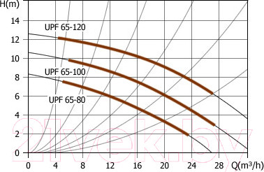Изображение товара Циркуляционный насос Unipump UPF 65-100