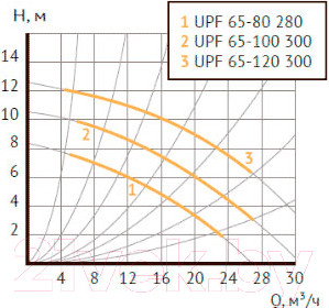 Изображение товара Циркуляционный насос Unipump UPF 65-80