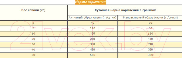 Изображение товара Сухой корм для собак Acana Prairie Poultry (2кг)