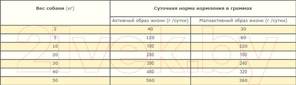 Изображение товара Сухой корм для собак Acana Wild Coast (2кг)