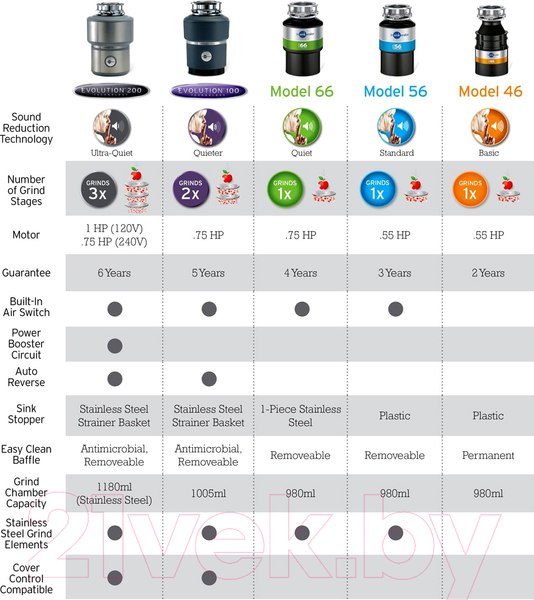 Изображение товара Измельчитель отходов InSinkErator 46