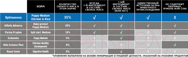 Изображение товара Сухой корм для собак Optimanova Puppy Medium Chicken & Rice (12кг)