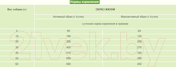 Изображение товара Сухой корм для собак Acana Heritage Senior Dog (2кг)