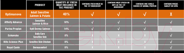 Изображение товара Сухой корм для собак Optimanova Adult Sensitive Salmon & Potato (2кг)