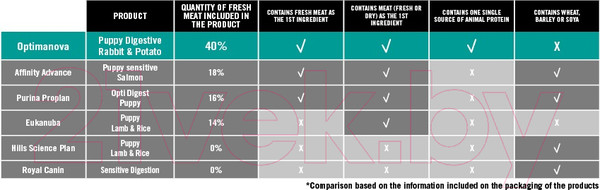 Изображение товара Сухой корм для собак Optimanova Puppy Digestive Rabbit & Potato (12кг)