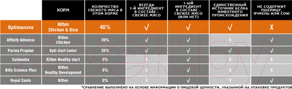 Изображение товара Сухой корм для кошек Optimanova Kitten Chicken & Rice (2кг)