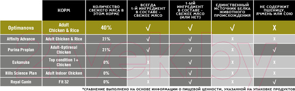 Изображение товара Сухой корм для кошек Optimanova Adult Chicken & Rice (2кг)