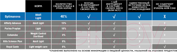 Изображение товара Сухой корм для кошек Optimanova Light Chicken & Rice (2кг)