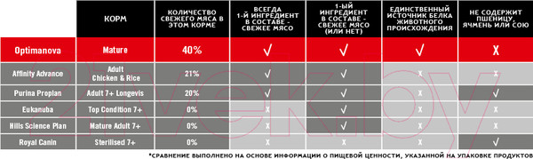 Изображение товара Сухой корм для кошек Optimanova Mature Chicken & Rice (8кг)