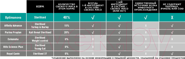 Изображение товара Сухой корм для кошек Optimanova Sterilised Chicken & Rice (2кг)