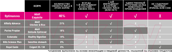 Изображение товара Сухой корм для кошек Optimanova Exquisite Chicken & Rice (2кг)