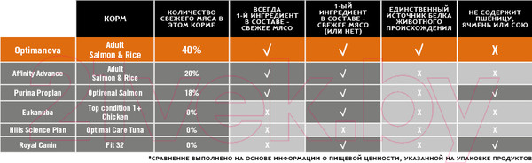 Изображение товара Сухой корм для кошек Optimanova Adult Salmon & Rice (2кг)