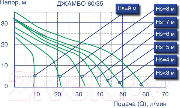Изображение товара Поверхностный насос Джилекс Джамбо 70/50 Н / 3702
