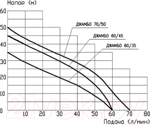 Изображение товара Поверхностный насос Джилекс Джамбо 70/50 Н / 3702