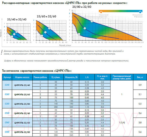 Изображение товара Циркуляционный насос Джилекс Циркуль 32/60 / 3260