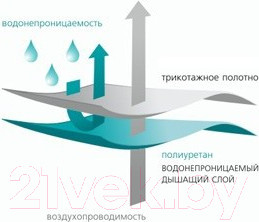 Изображение товара Наматрасник защитный Vegas Stressfree L1 90x195