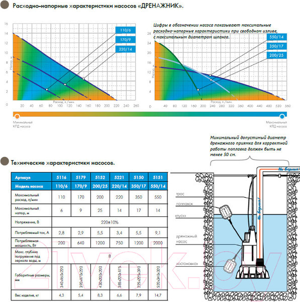 Изображение товара Дренажный насос Джилекс Дренажник 350/17 / 5150