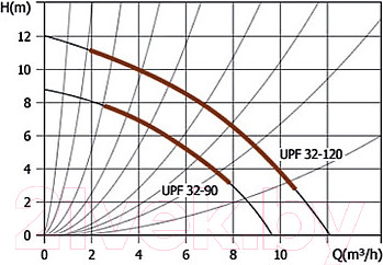 Изображение товара Циркуляционный насос Unipump UPF 32-120