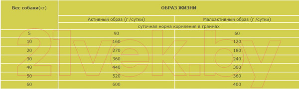 Изображение товара Сухой корм для собак Orijen Senior Dog (11.4кг)