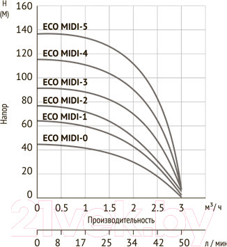 Изображение товара Скважинный насос Unipump Eco Midi-5
