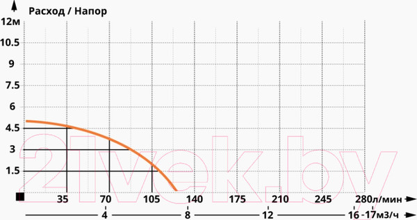 Изображение товара Фекальный насос IBO IP 400