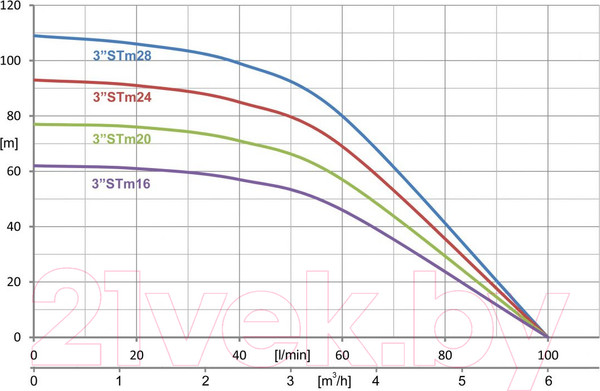 Изображение товара Скважинный насос IBO 3STM16