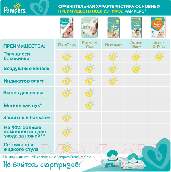 Изображение товара Подгузники детские Pampers New Baby-Dry 1 Newborn (94шт)
