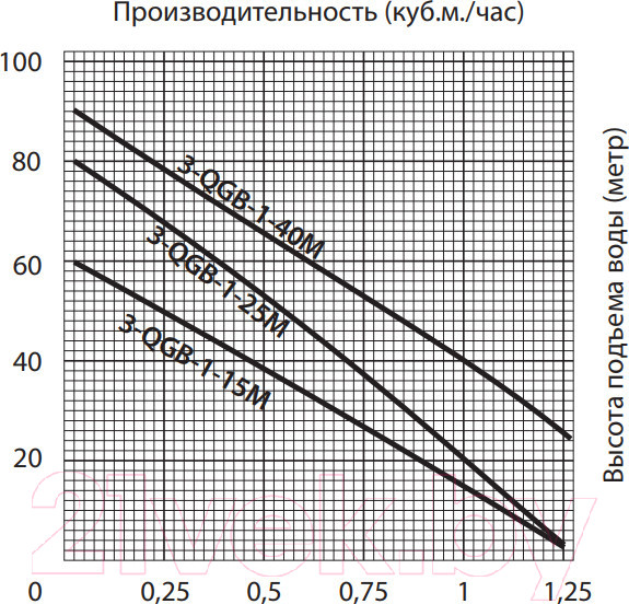 Изображение товара Скважинный насос Jemix 3-QGB-1-40М