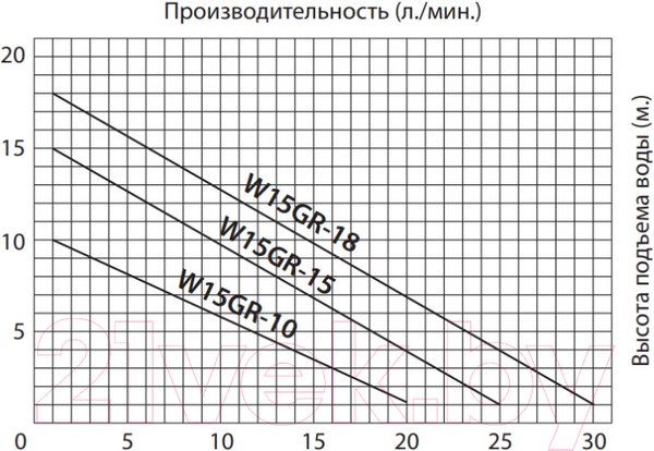 Изображение товара Циркуляционный насос Jemix W15GR-10 Auto