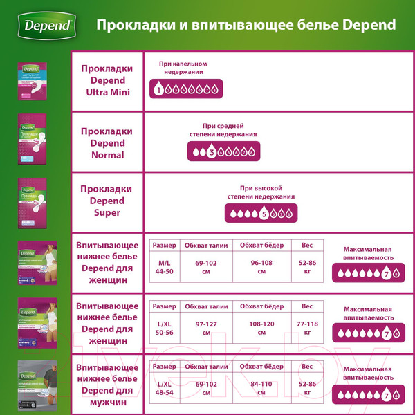 Изображение товара Трусы впитывающие для взрослых Depend Для женщин M/L (10шт)