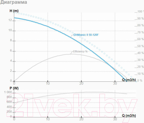 Изображение товара Циркуляционный насос IMP PUMPS GHNbasic II 50-120F