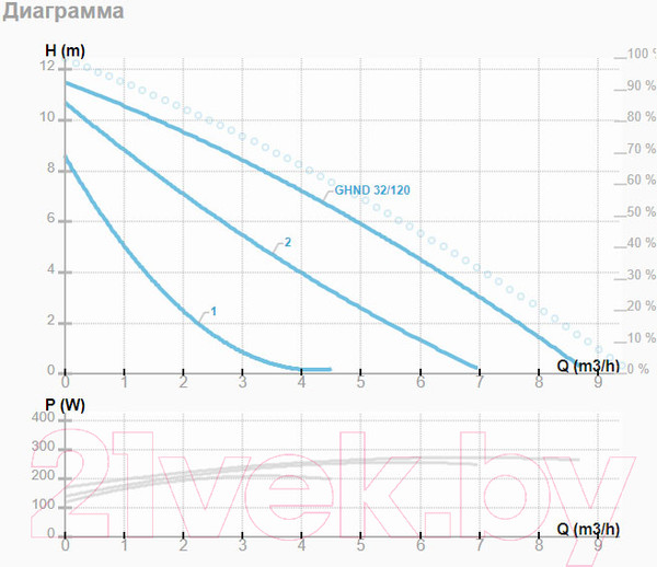 Изображение товара Циркуляционный насос IMP PUMPS GHND 32/120-180