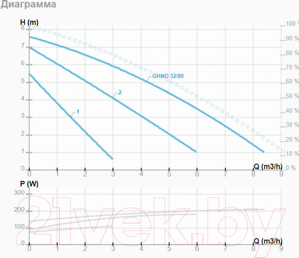Изображение товара Циркуляционный насос IMP PUMPS GHND 32/80-180