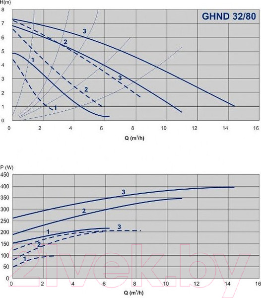 Изображение товара Циркуляционный насос IMP PUMPS GHND 32/80-180