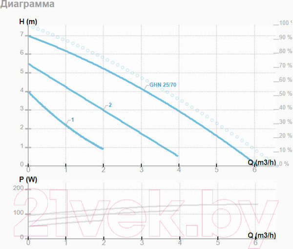 Изображение товара Циркуляционный насос IMP PUMPS GHN 25/70-180